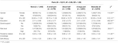 Factors Influencing Public Panic During the COVID-19 Pandemic